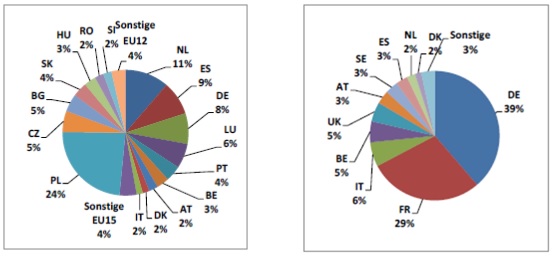 Abbildungen 3 und 4: Kabotage in der EU im Jahr 2012 nach Herkunft des Fahrzeugs (links) und nach Aufnahmestaat (rechts). Quelle: Eurostat, GD MOVE.